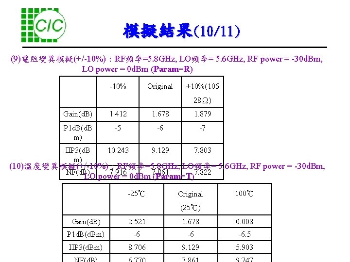 模擬結果(10/11) (9)電阻變異模擬(+/-10%)：RF頻率=5. 8 GHz, LO頻率= 5. 6 GHz, RF power = -30 d. Bm,