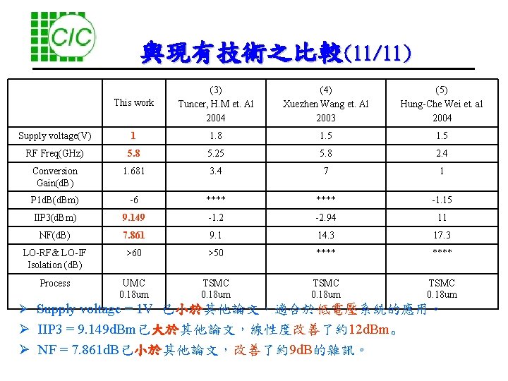 與現有技術之比較(11/11) This work (3) Tuncer, H. M et. Al 2004 (4) Xuezhen Wang et.