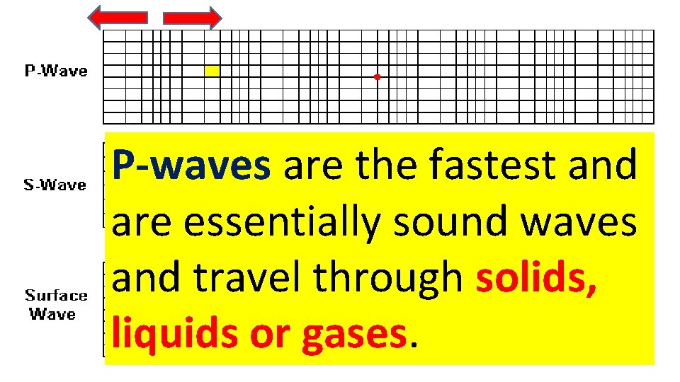 P-waves are the fastest and are essentially sound waves and travel through solids, liquids
