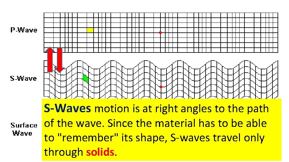 S-Waves motion is at right angles to the path of the wave. Since the
