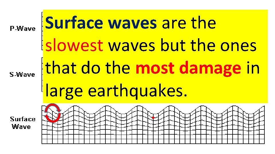 Surface waves are the slowest waves but the ones that do the most damage