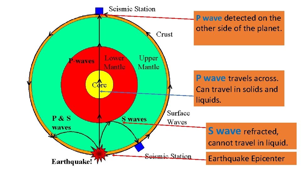 P wave detected on the other side of the planet. P wave travels across.