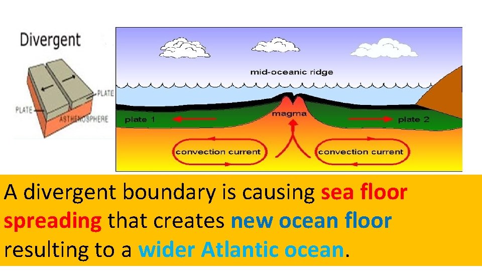 A divergent boundary is causing sea floor spreading that creates new ocean floor resulting