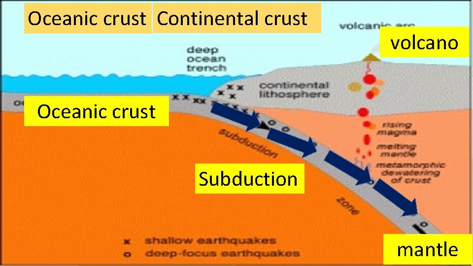 Oceanic crust Continental crust volcano Oceanic crust Subduction mantle 