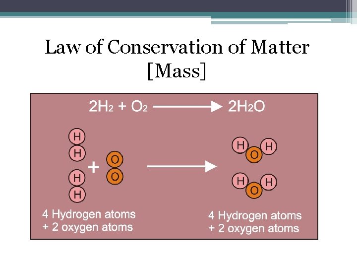 Law of Conservation of Matter [Mass] 