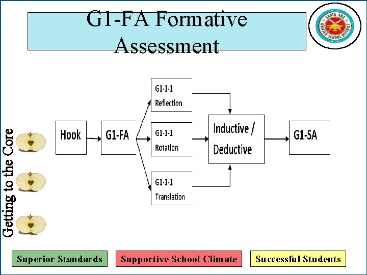 Getting to the Core G 1 -FA Formative Assessment Superior Standards Supportive School Climate
