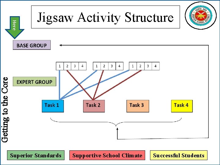 Getting to the Core Here Jigsaw Activity Structure Superior Standards Supportive School Climate Successful