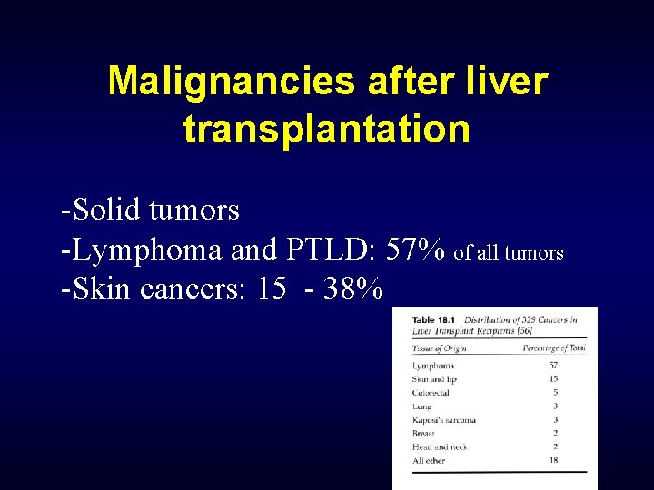 Malignancies after liver transplantation -Solid tumors -Lymphoma and PTLD: 57% of all tumors -Skin
