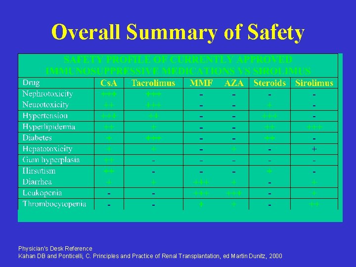 Overall Summary of Safety Physician’s Desk Reference Kahan DB and Ponticelli, C. Principles and