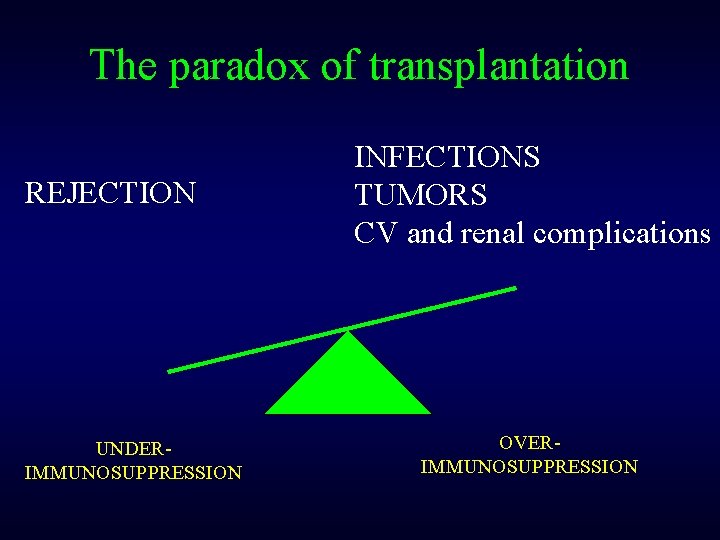The paradox of transplantation REJECTION UNDERIMMUNOSUPPRESSION INFECTIONS TUMORS CV and renal complications OVERIMMUNOSUPPRESSION 