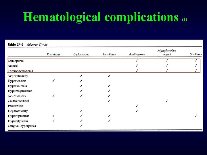 Hematological complications (1) 