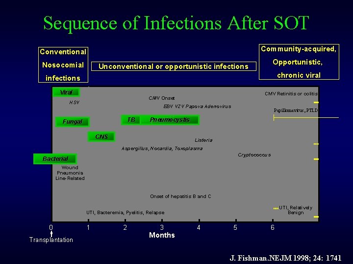 Sequence of Infections After SOT Community-acquired, Conventional Nosocomial Opportunistic, Unconventional or opportunistic infections chronic