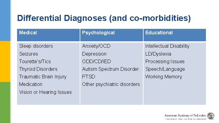 Differential Diagnoses (and co-morbidities) Medical Psychological Educational Sleep disorders Anxiety/OCD Intellectual Disability Seizures Depression