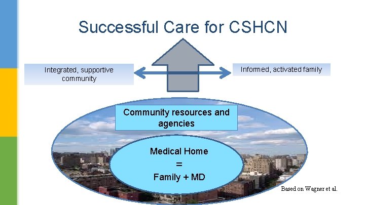 Successful Care for CSHCN Informed, activated family Integrated, supportive community Community resources and agencies