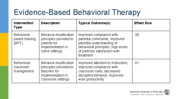 Evidence-Based Behavioral Therapy Intervention Type Description Typical Outcome(s) Effect Size Behavioral parent training (BPT)