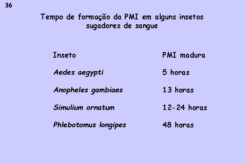 36 Tempo de formação da PMI em alguns insetos sugadores de sangue Inseto PMI