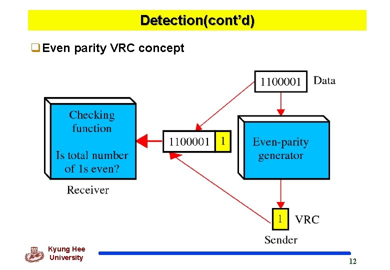 Detection(cont’d) q. Even parity VRC concept Kyung Hee University 12 