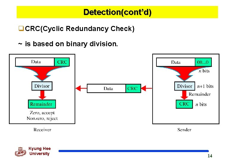 Detection(cont’d) q. CRC(Cyclic Redundancy Check) ~ is based on binary division. Kyung Hee University