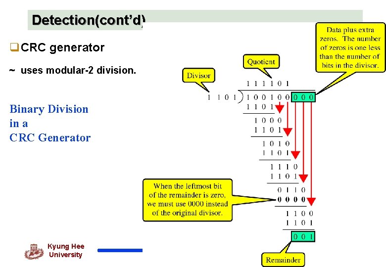 Detection(cont’d) q. CRC generator ~ uses modular-2 division. Binary Division in a CRC Generator