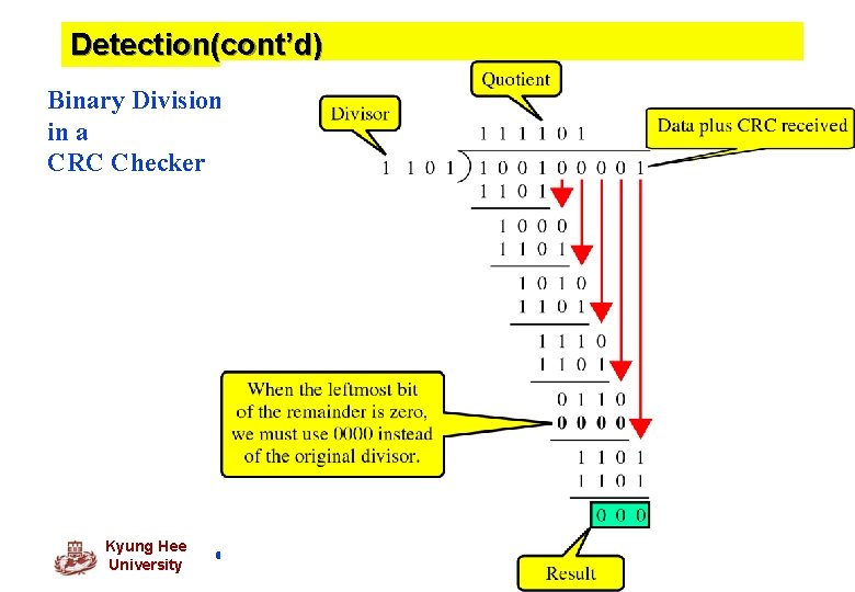 Detection(cont’d) Binary Division in a CRC Checker Kyung Hee University 16 