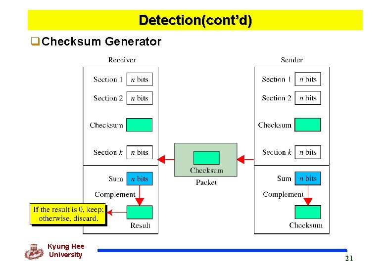 Detection(cont’d) q. Checksum Generator Kyung Hee University 21 