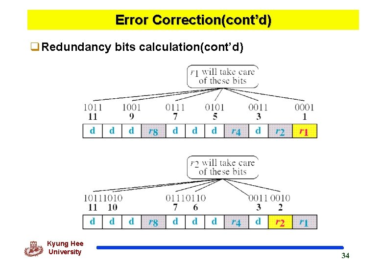 Error Correction(cont’d) q. Redundancy bits calculation(cont’d) Kyung Hee University 34 