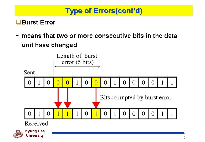 Type of Errors(cont’d) q. Burst Error ~ means that two or more consecutive bits