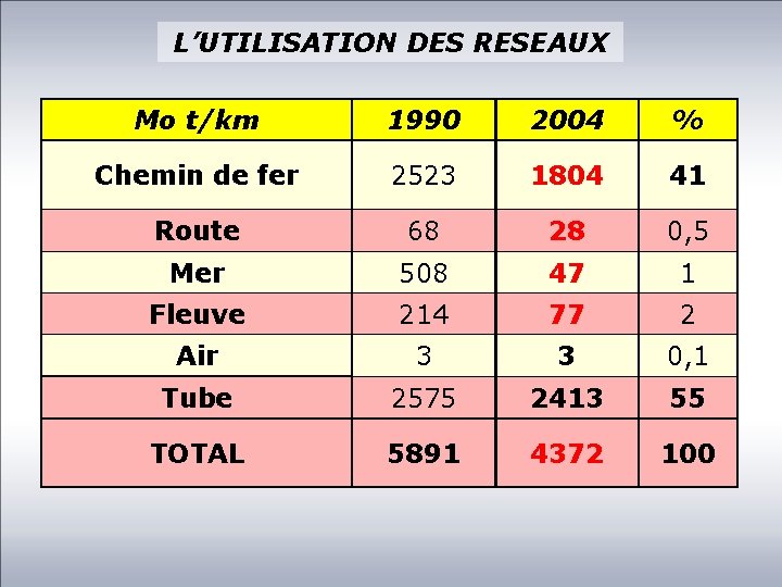 L’UTILISATION DES RESEAUX Mo t/km 1990 2004 % Chemin de fer 2523 1804 41