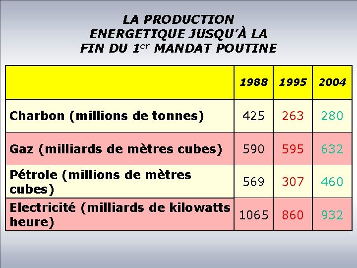 LA PRODUCTION ENERGETIQUE JUSQU’À LA FIN DU 1 er MANDAT POUTINE 1988 1995 2004