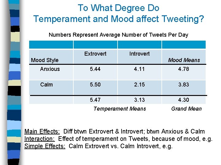 To What Degree Do Temperament and Mood affect Tweeting? Numbers Represent Average Number of