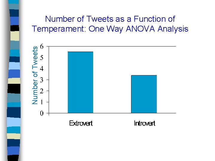 Number of Tweets as a Function of Temperament: One Way ANOVA Analysis 