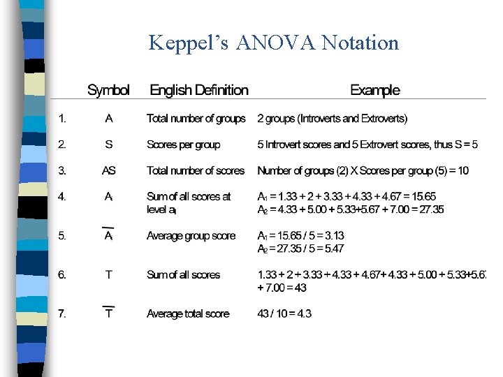 Keppel’s ANOVA Notation 