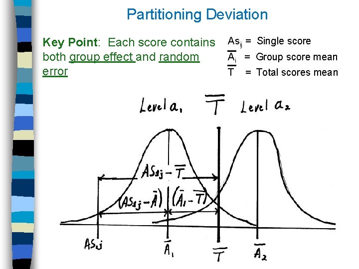 Partitioning Deviation Key Point: Each score contains Asij = Single score Ai = Group