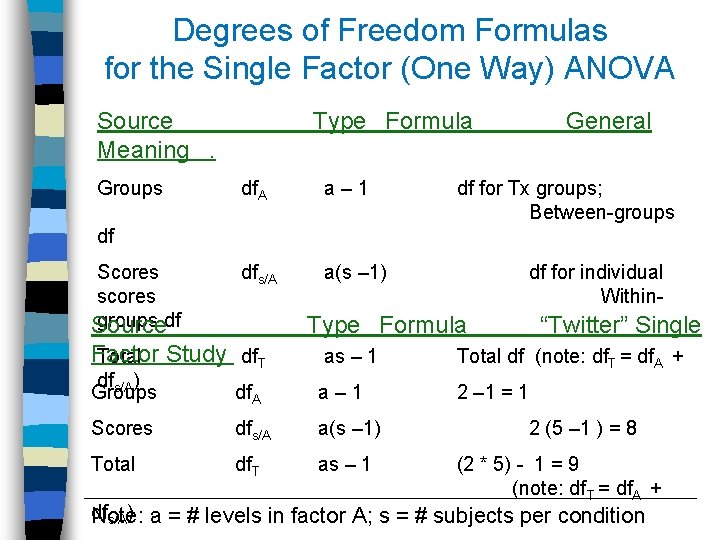 Degrees of Freedom Formulas for the Single Factor (One Way) ANOVA Source Meaning .
