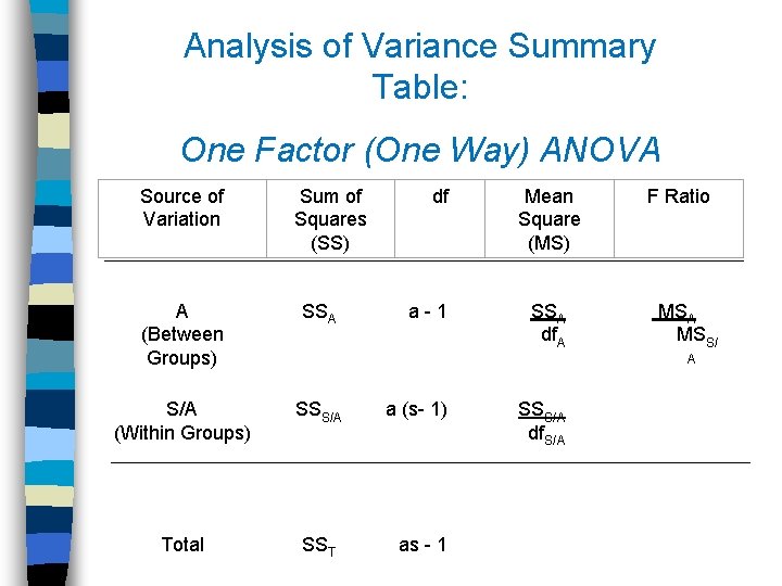 Analysis of Variance Summary Table: One Factor (One Way) ANOVA Source of Variation A