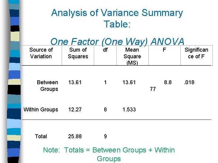 Analysis of Variance Summary Table: One Factor (One Way) ANOVA Source of Variation Sum
