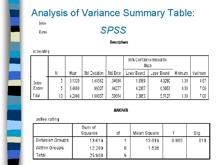 Analysis of Variance Summary Table: Intro Extro SPSS 