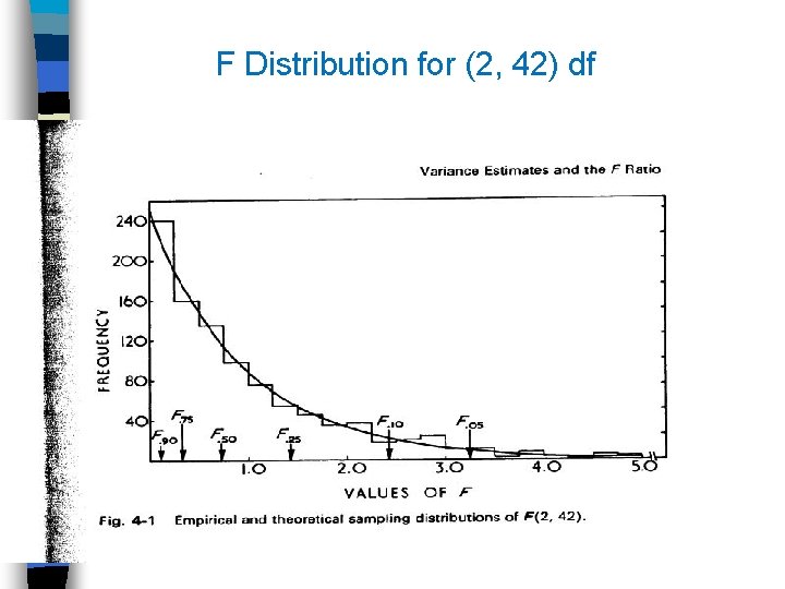 F Distribution for (2, 42) df 