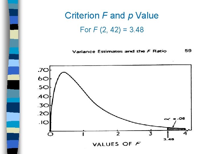 Criterion F and p Value For F (2, 42) = 3. 48 