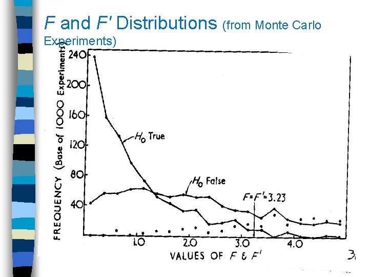 F and F' Distributions (from Monte Carlo Experiments) 