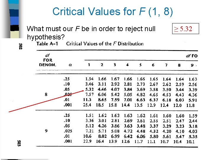 Critical Values for F (1, 8) What must our F be in order to