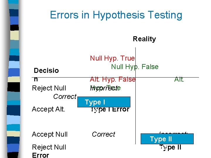 Errors in Hypothesis Testing Reality Null Hyp. True Null Hyp. False Decisio n Alt.