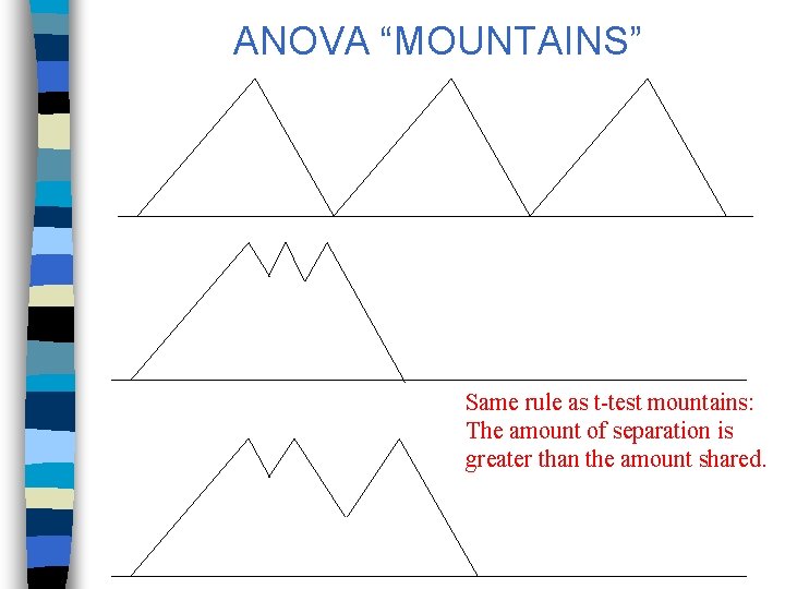 ANOVA “MOUNTAINS” Same rule as t-test mountains: The amount of separation is greater than