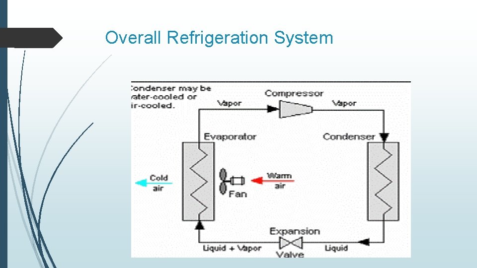 Overall Refrigeration System 