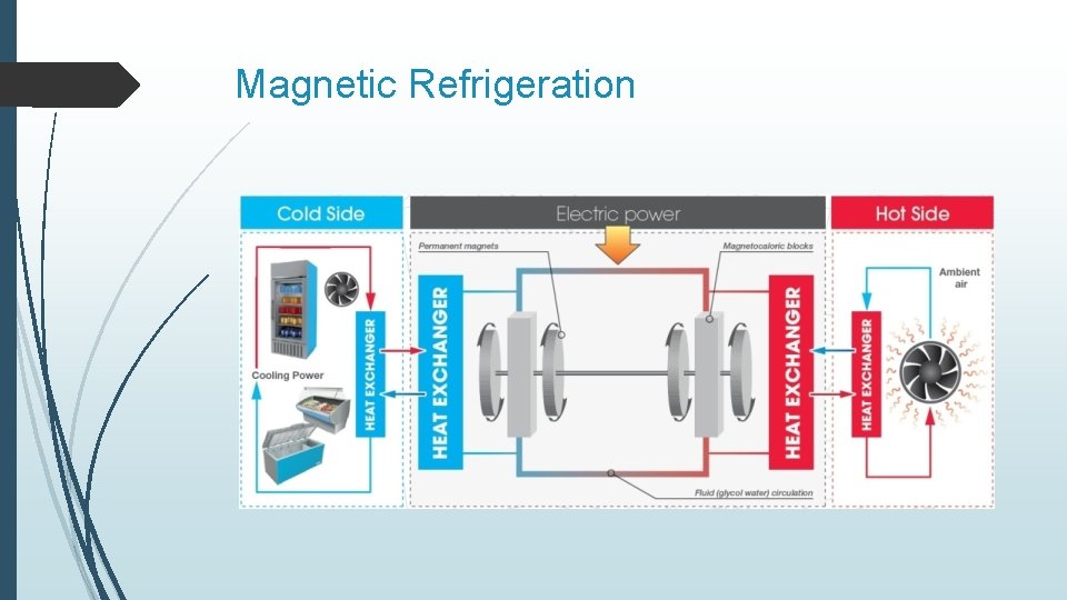 Magnetic Refrigeration 