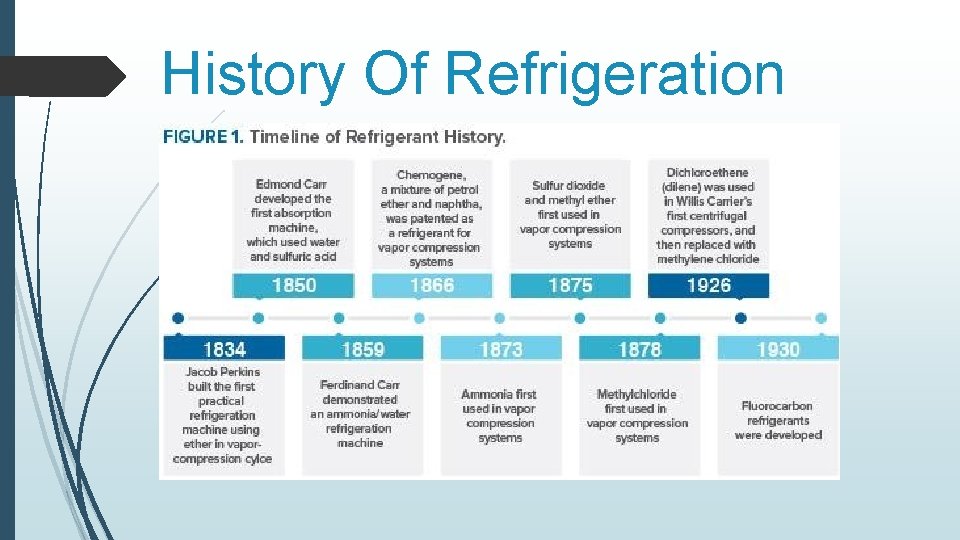 History Of Refrigeration 