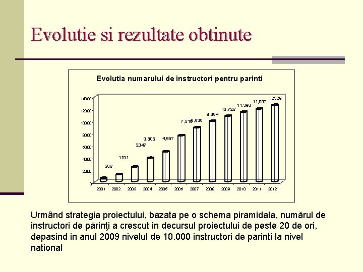 Evolutie si rezultate obtinute Evolutia numarului de instructori pentru parinti 14000 12000 9, 884