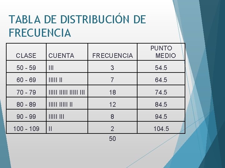 TABLA DE DISTRIBUCIÓN DE FRECUENCIA PUNTO MEDIO III 3 54. 5 60 - 69