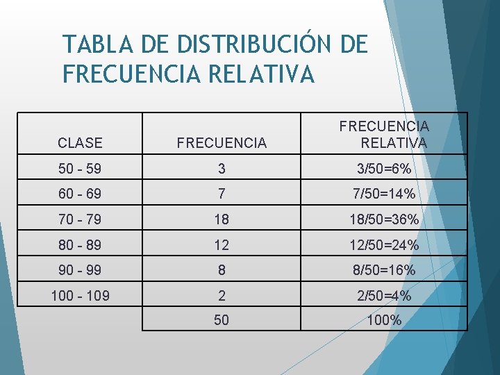 TABLA DE DISTRIBUCIÓN DE FRECUENCIA RELATIVA CLASE FRECUENCIA RELATIVA 50 - 59 3 3/50=6%