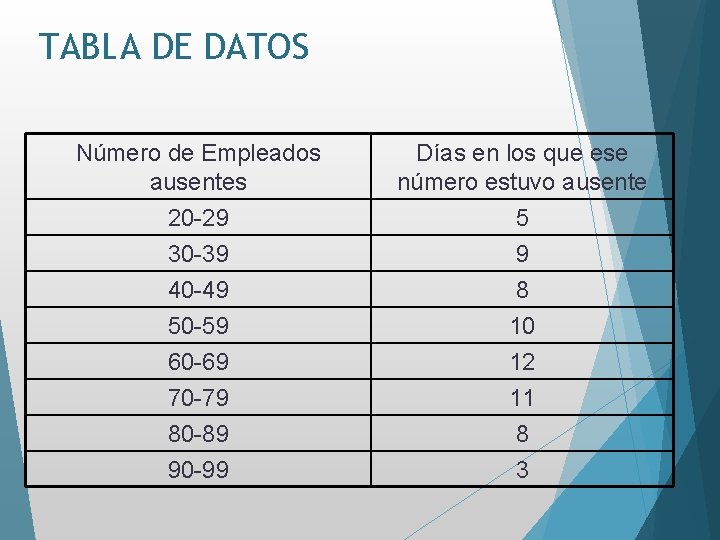 TABLA DE DATOS Número de Empleados ausentes 20 -29 30 -39 40 -49 50